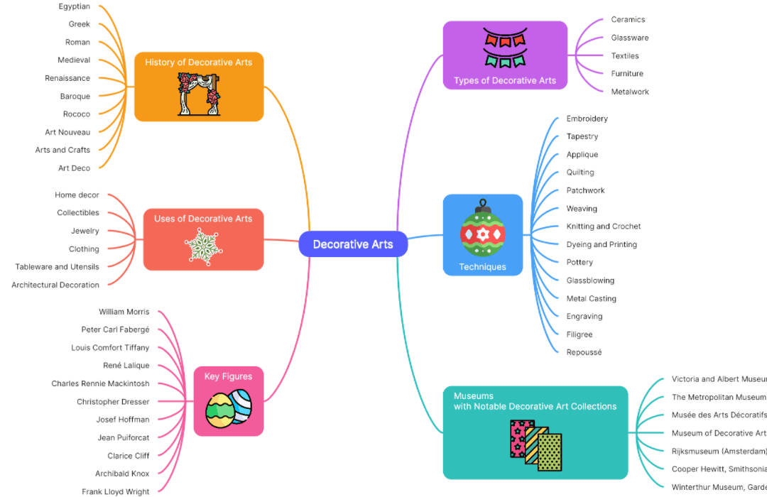 Mind map of Decorative Arts