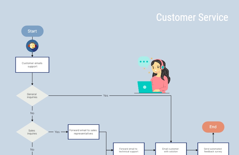 Customer Service Flowchart