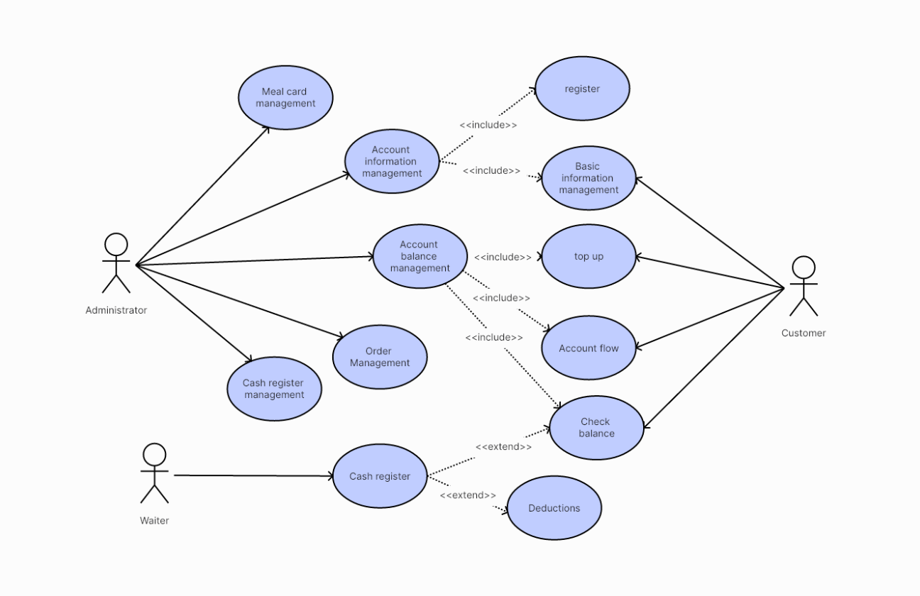 Use Case Diagram for Restaurant Management System