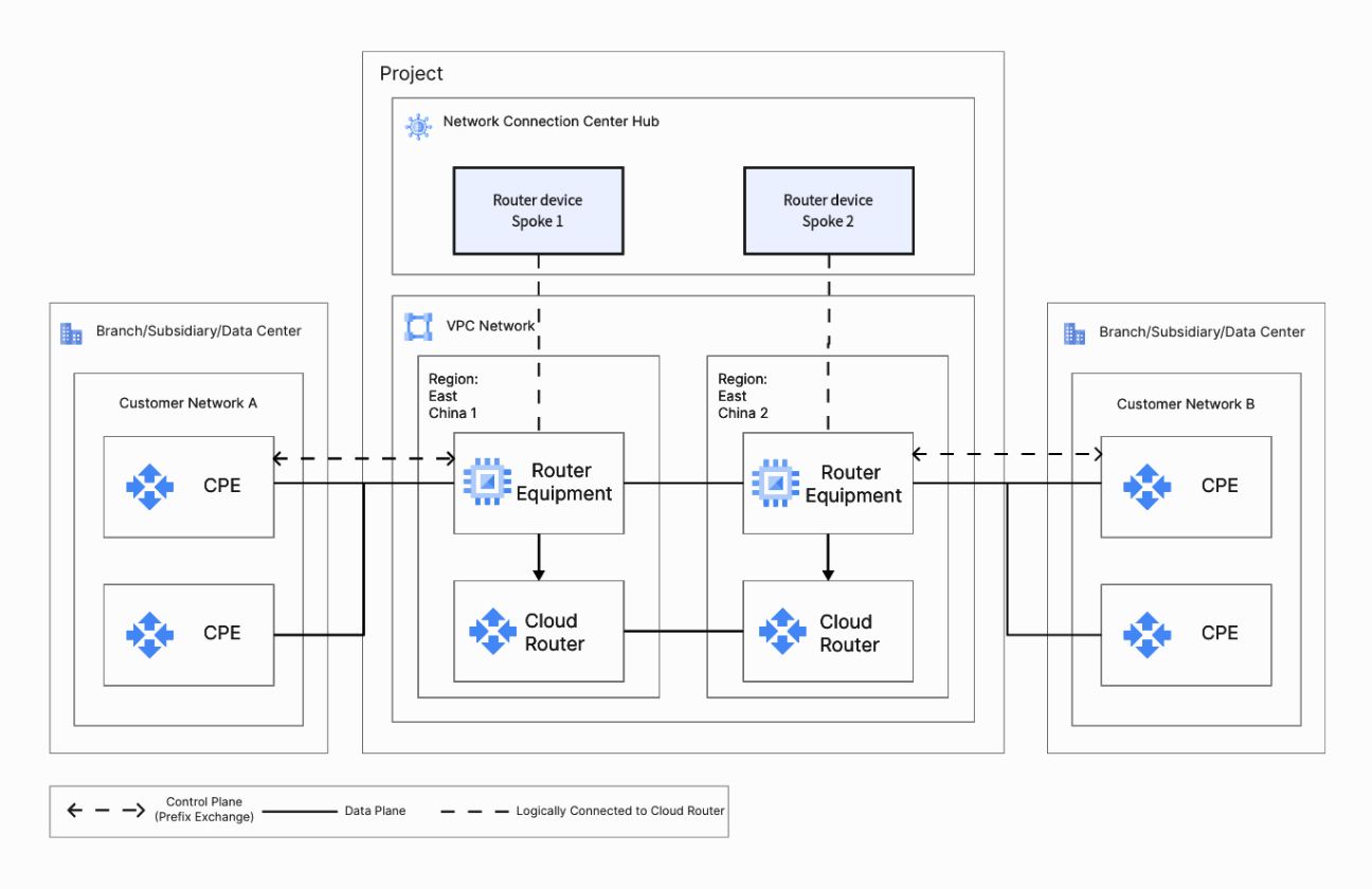 Google Cloud Networking Center