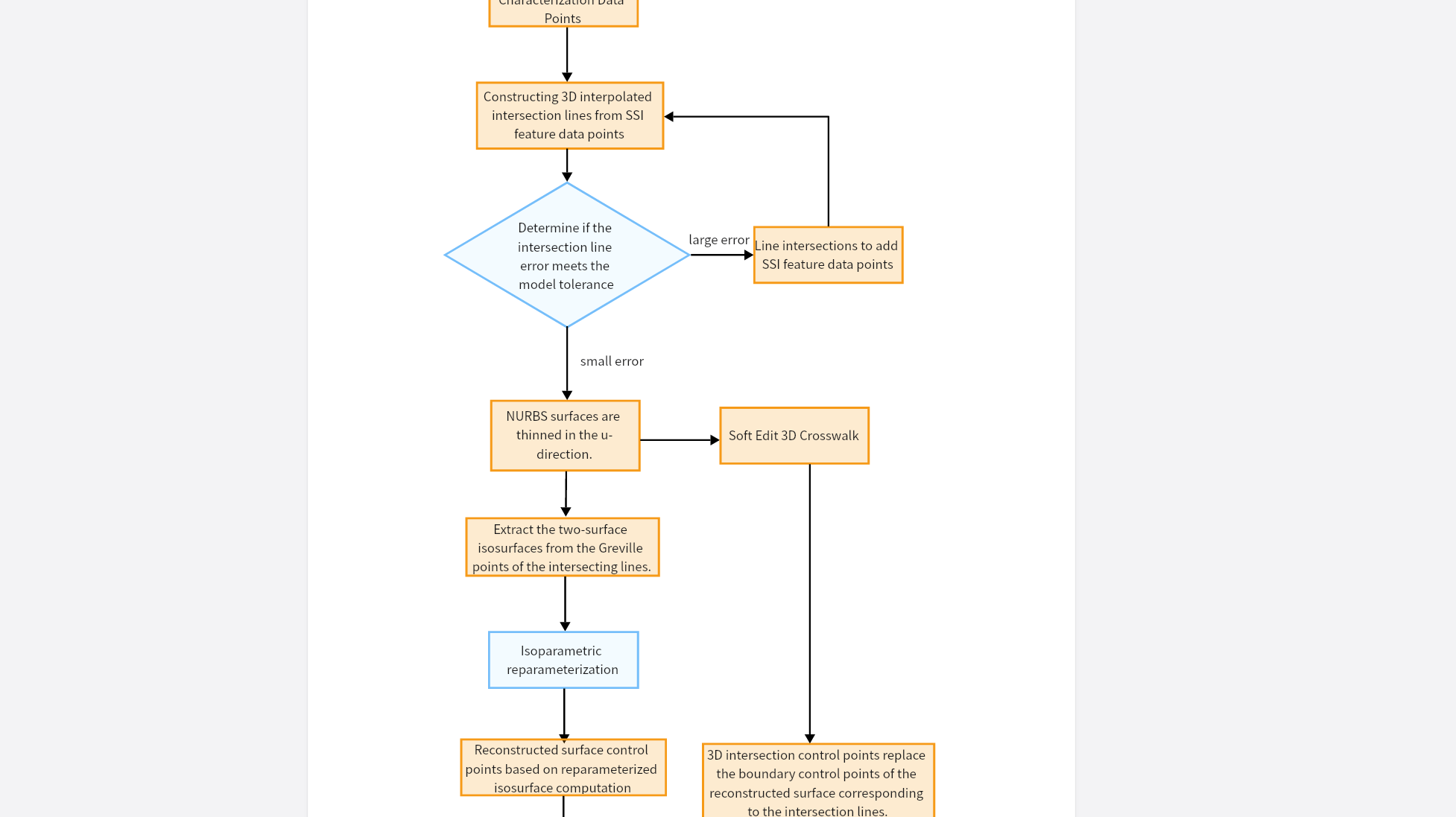 Flowchart of Watertight Reconstruction Algorithm