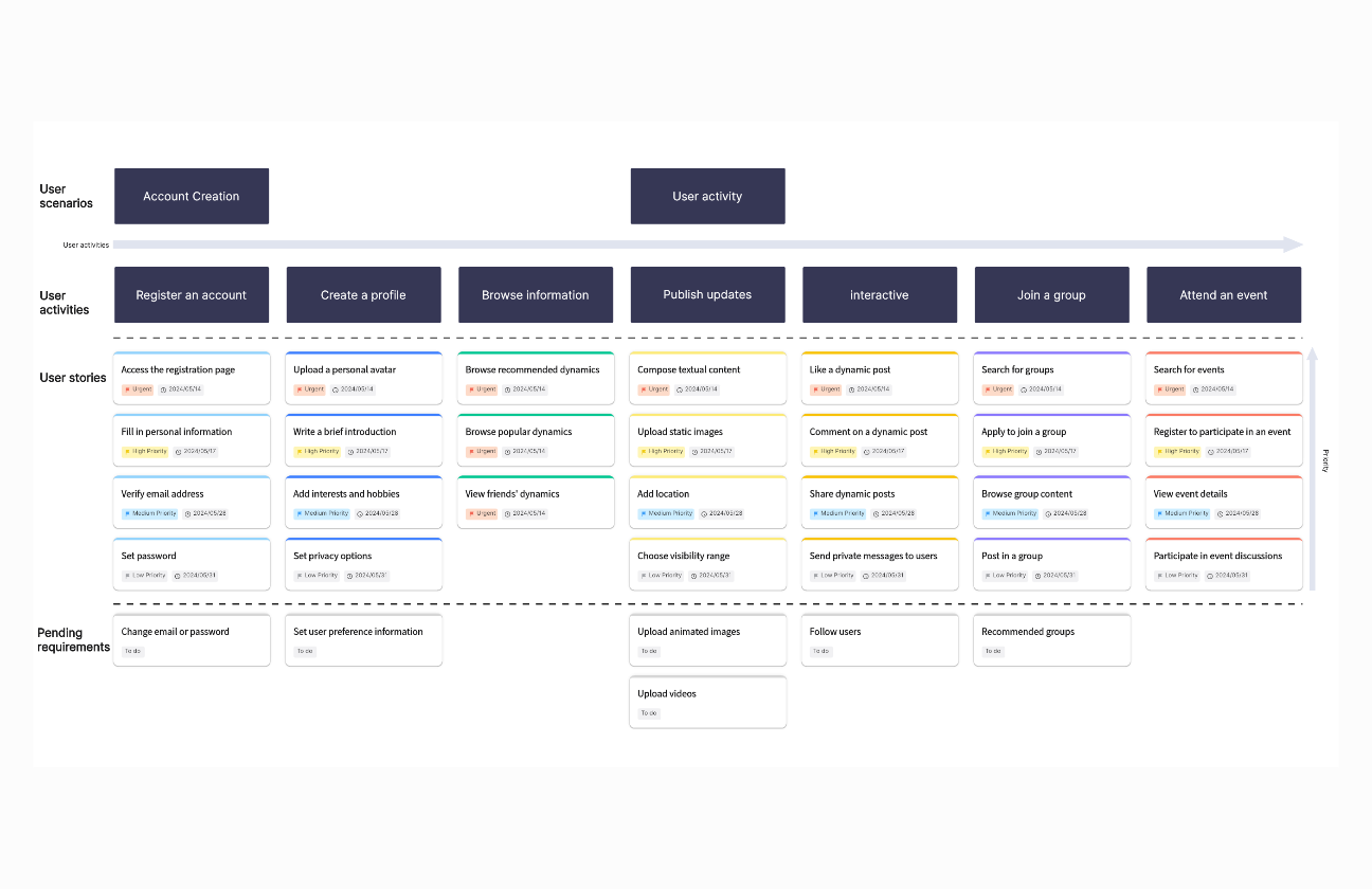 User Story Map for Social Media Platform