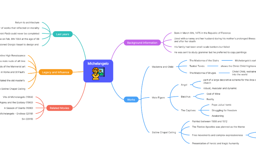 Mind map of Michelangelo