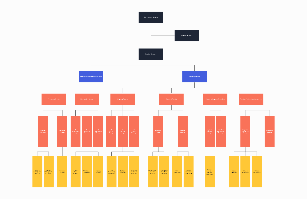 Organizational Chart for Logistics Group